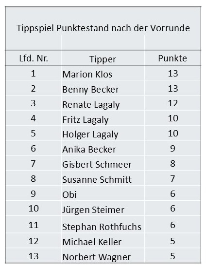 Punktestand Vorrunde